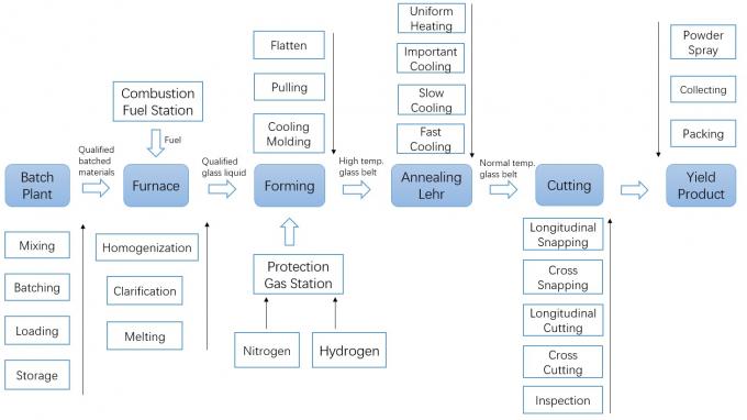 600tpd Flat Glass Processing Machinery