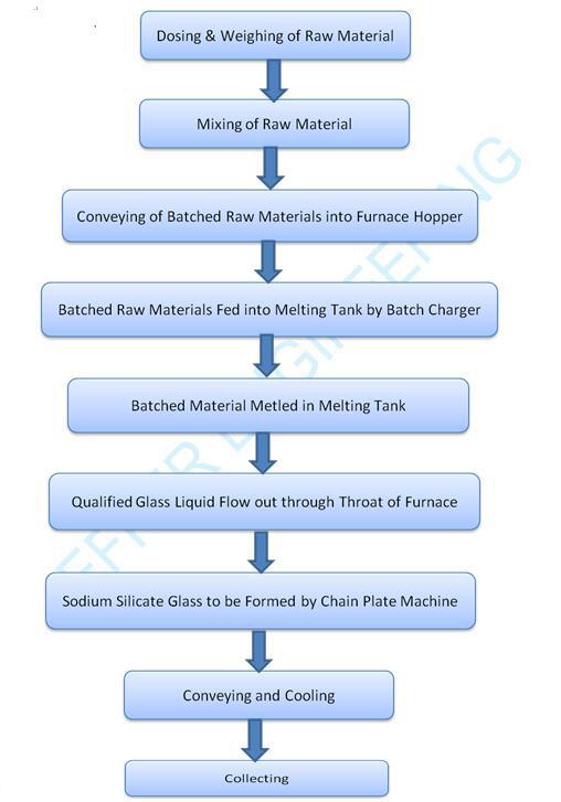 Mode 3 Water Glass Crystal 100TPD Sodium Silicate Production Line