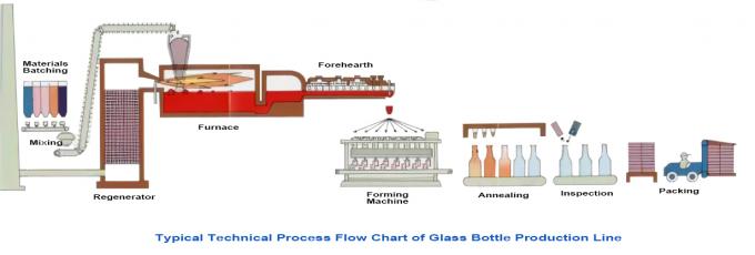 100 Tpd Daily Production Container Glass Production Line New ...