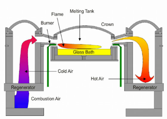 Buy Natural Gas Fusing Soda Lime 100tpd Industrial Glass Furnace online manufacture